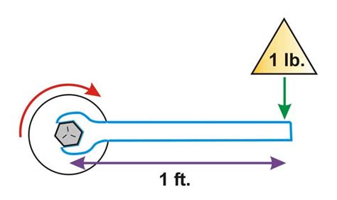 Whats The Difference Between Moment And Torque In Linear Motion