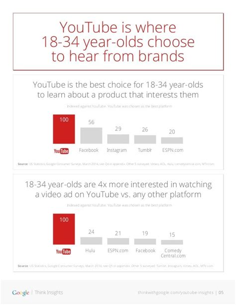Youtube Insights Stats Data Trends Research Studies
