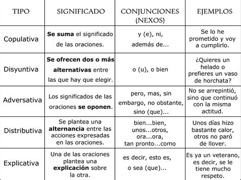 Cuales Son Los Cuatro Tipos De Oraciones Coordinadas Paginas De Xexo