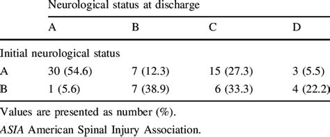 Changes In Neurological Status Asia Impairment Scale Download