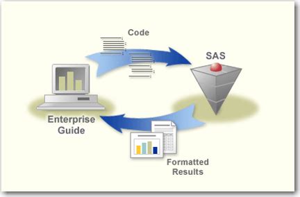 The programs call on sas procedures, where each procedure represents a specialized capability. SAS Enterprise Guide: Getting Started