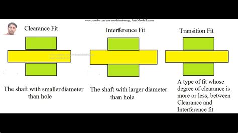 Limits fits and tolerances (Principle theory) - YouTube