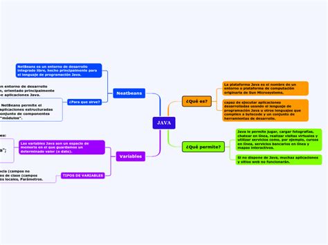 Java Mind Map
