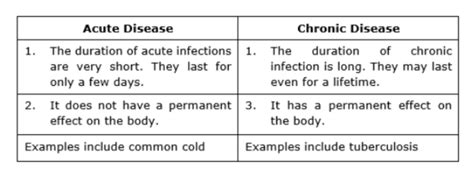 Differentiate Between Acute Disease And Chronic Disease