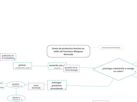 Venta De Productos Hechos En Taller De Fran Mindmap