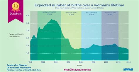 Quickstats Expected Number Of Births Over A Womans Lifetime