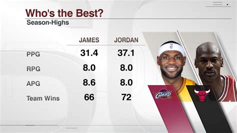 The Numbers For Prime Michael Jordan And Prime Lebron James Are Fairly