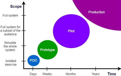 Get To Know Innovation Terminology Proof Of Concept Vs Prototype Vs
