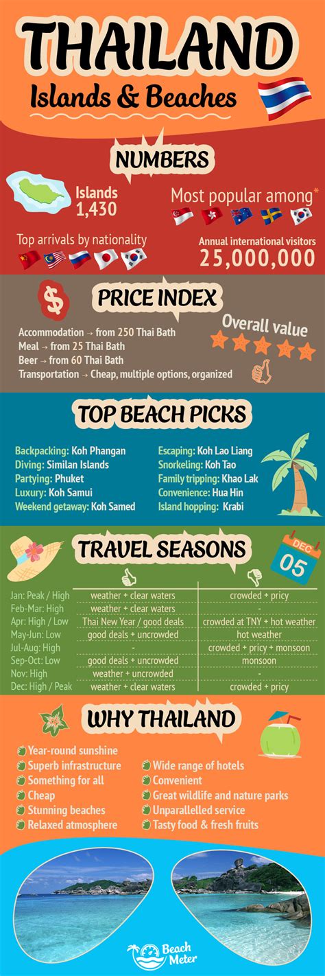 New Thailand Infographic And Destination Page Beachmeter