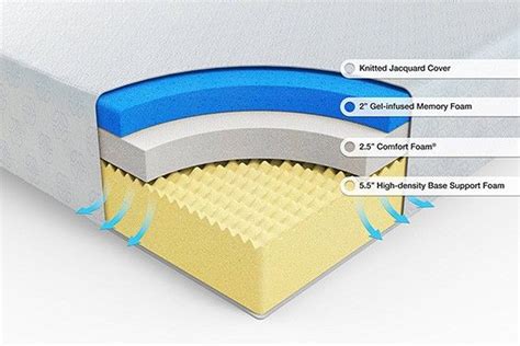 Beds with two inches or more of gel foam, especially at the top of the. Gel Foam vs. Memory Foam | The Sleep Judge