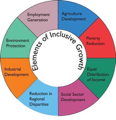 Elements Of Inclusive Growth Insightsias