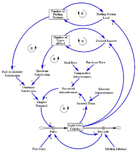 Causal Loop Diagram Showing The Decision Making Process Download