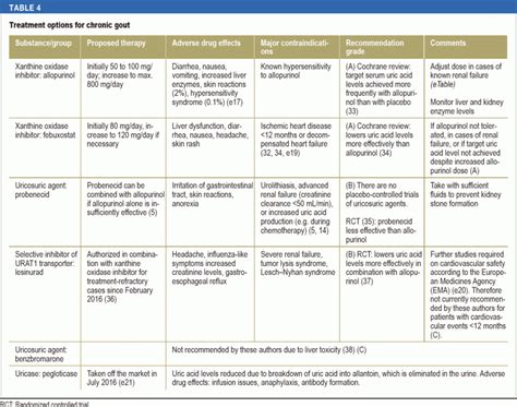 Treatment Options For Gout 31032017