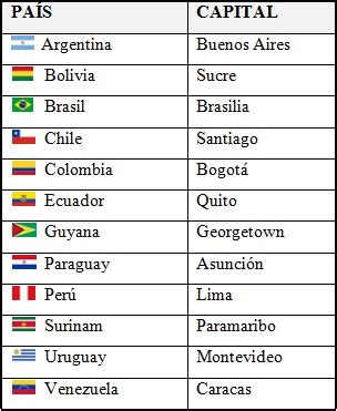 Países y capitales de América del Sur Saber Es Práctico