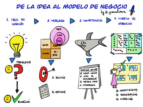 Ideas De Negocio Archivos Pablo Peñalver