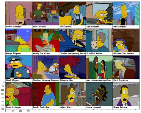 The Simpsons Characters Data Kaggle