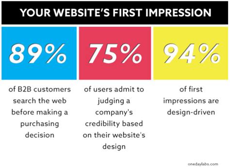 The 16 Website Design Best Practices For Conversions In 2018
