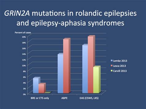 Grin2a Encephalopathy Epilepsy Aphasia And Rolandic Spikes Beyond