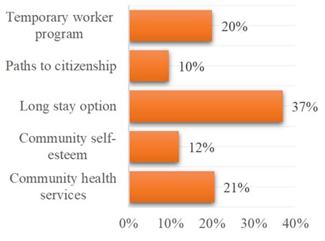 Reasons For The Migrant Population To Take A Job 100 Crq Replies To