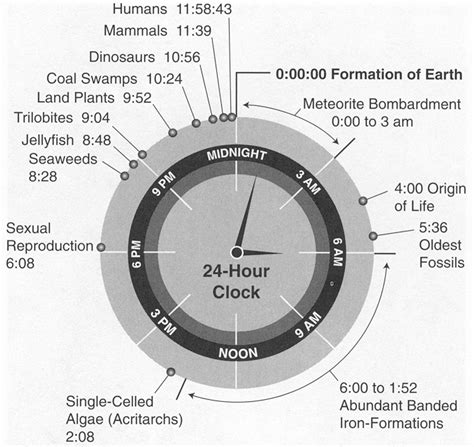 History Of Earth As A Clock 24 Hour Clock History Of Earth Earth
