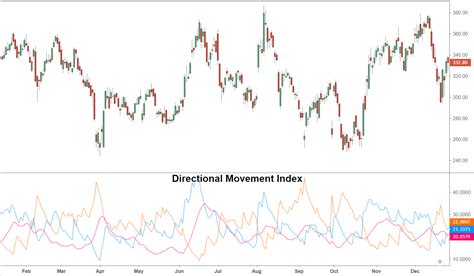 Technical Analysis Of The Directional Movement Index DMI Stock