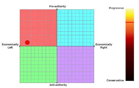 My Sapply Political Compass Results 18mtfaz Rpoliticalcompass