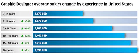 Graphic Designer Salary In The Us Updated 2022 Simplilearn 2023