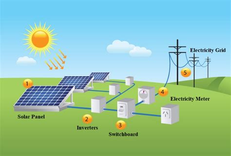 Solar energy production encompasses several power sources, both passive and active. Significance and Practicality of Solar Energy Systems