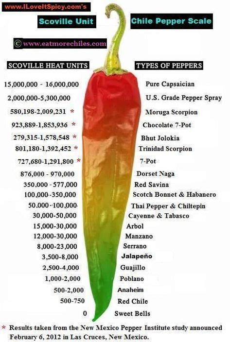 Image Result For Hot Pepper Scale Chart Stuffed Peppers Stuffed Hot