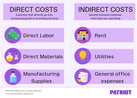 Direct Cost Vs Indirect Cost