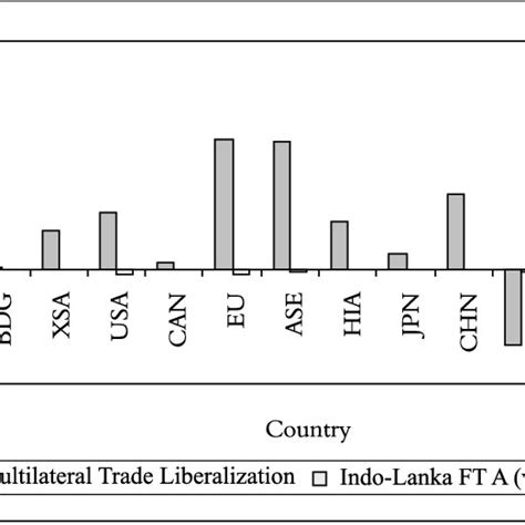 Pdf Impact Of The Indo Sri Lanka Free Trade Agreement On The Sri