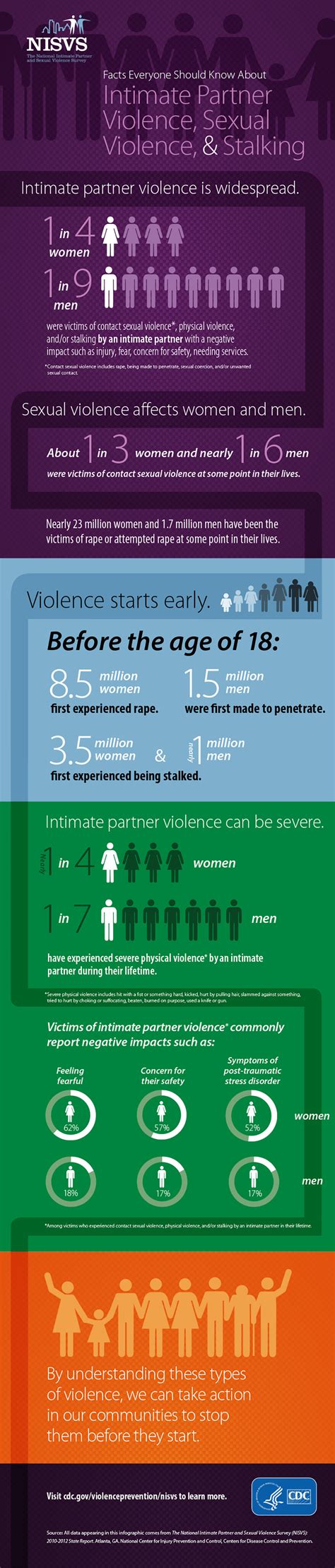 national intimate partner and sexual violence survey nisvs infographic violence prevention