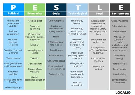 A Guide To SWOT And PESTLE Analysis With FREE Template