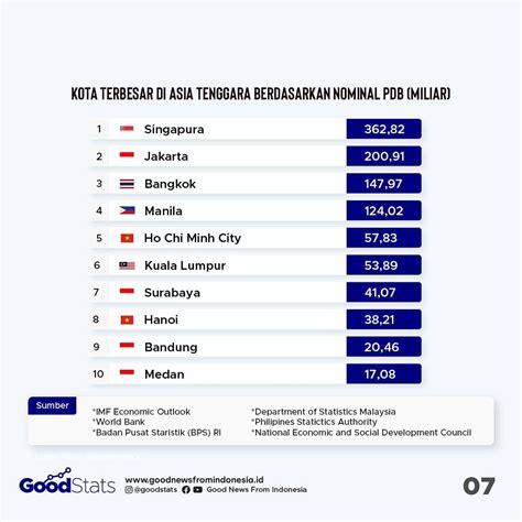 10 Kota Dengan Ekonomi Terbesar Di Asia Tenggara Infografik GNFI