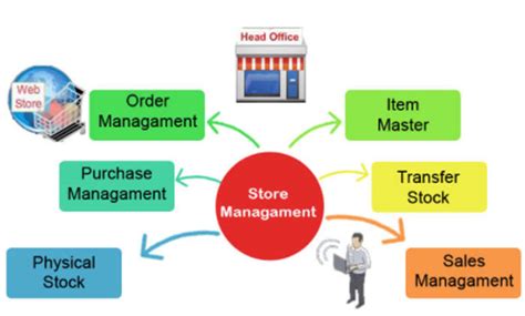 Store Management Using Smart Retail Pos Software Retail Inventory