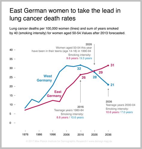 Mpidr Women In East Germany Forecasted To Be More Likely To Die From