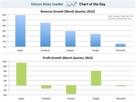 Chart Of The Day Apple Revenue Comparison Business Insider
