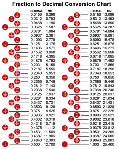Fraction To Inches Chart Yahoo Image Search Results Decimal Chart