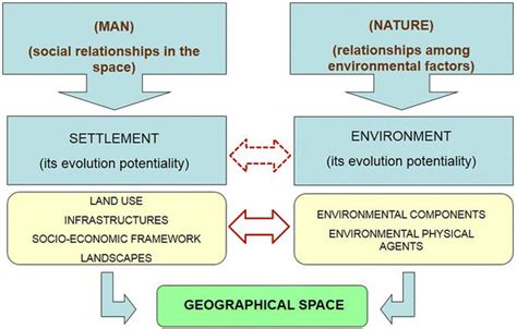 Relationships Between Man And Nature And Between