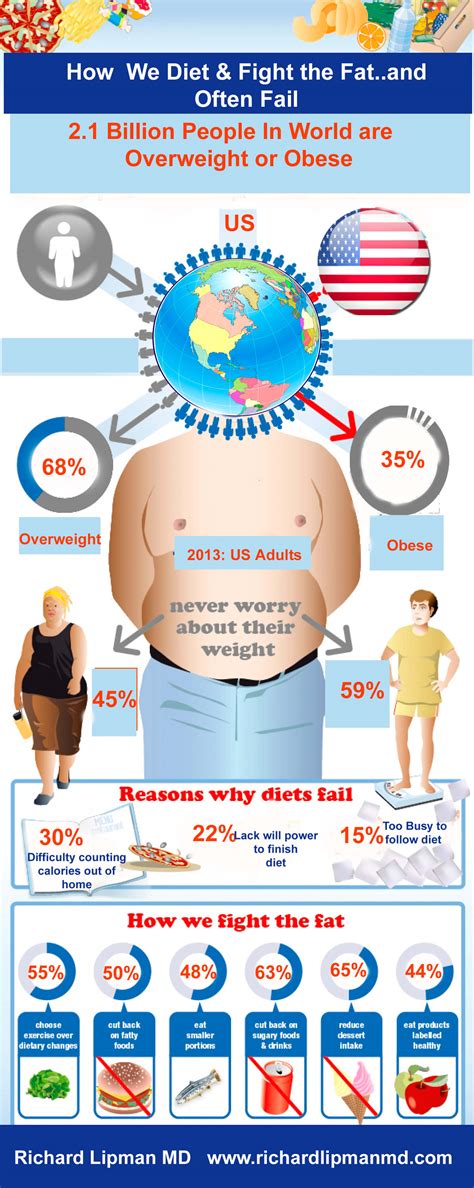 how we fight the obesity epidemic infographic dr richard lipman