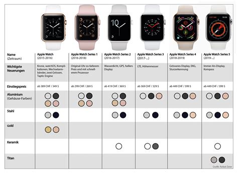 5 Jahre Apple Watch