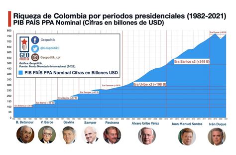 Pib De Colombia Desde 1982 Colombia