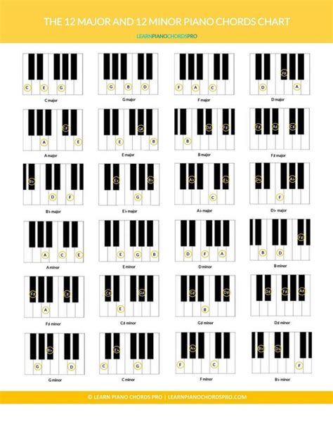 Learn All Basic Piano Chords Basic Piano Chords Piano Chords Blues