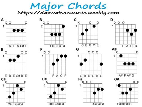 Major Chord Chart For Guitar And How The Chords Are Formed And Chord