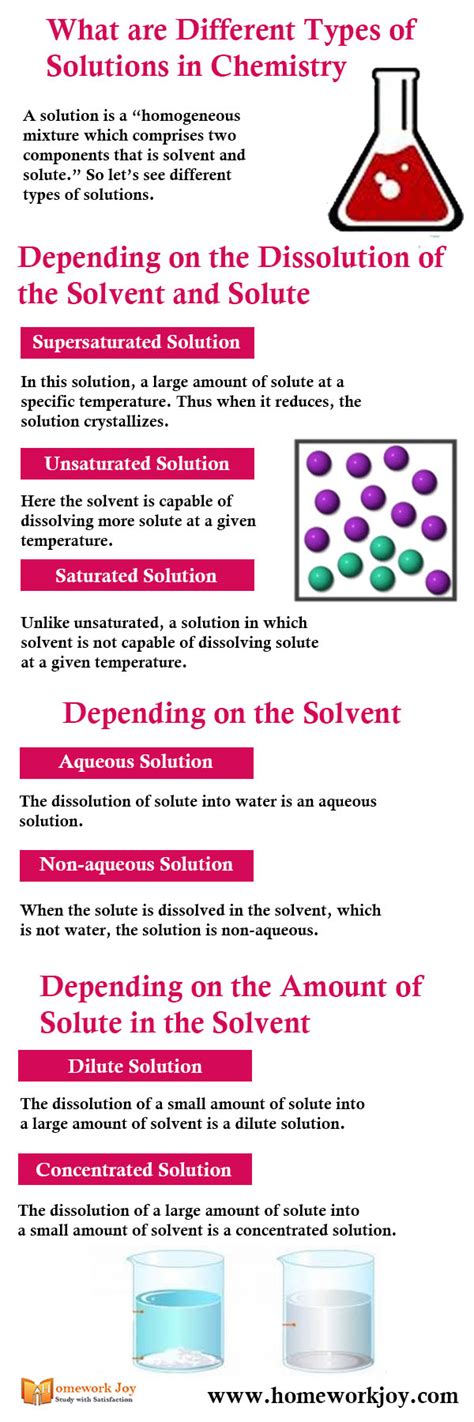What Are Different Types Of Solution In Chemistry Infographics