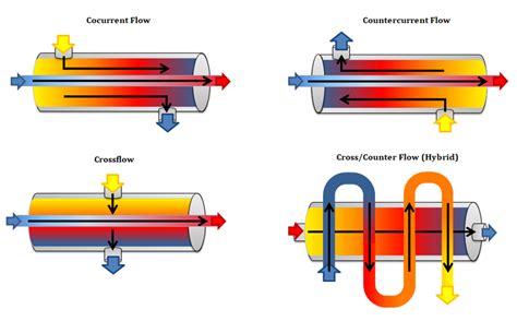 Understanding Heat Exchangers Types Designs Applications And Selection Guide