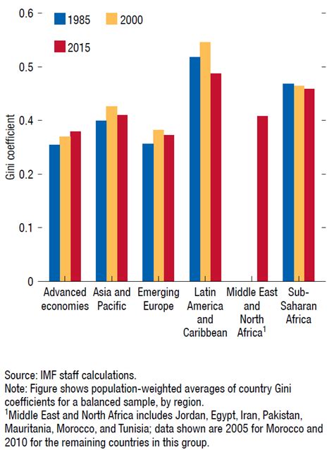 Figures Of The Week Inequality In Health And Education Outcomes In Sub