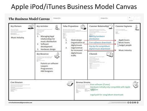 Business Model Canvas Apple IPod ITunes Business Model Canvas