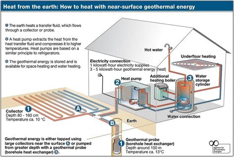 Heating Geothermal Heating