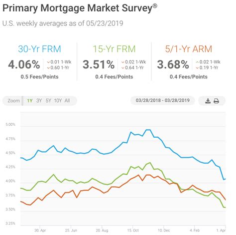 Mortgage Rates Hold in Range | Builder Magazine